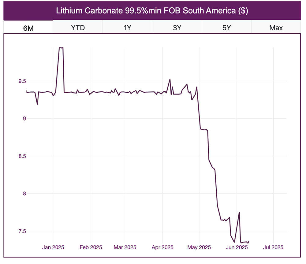 LithiumPrices