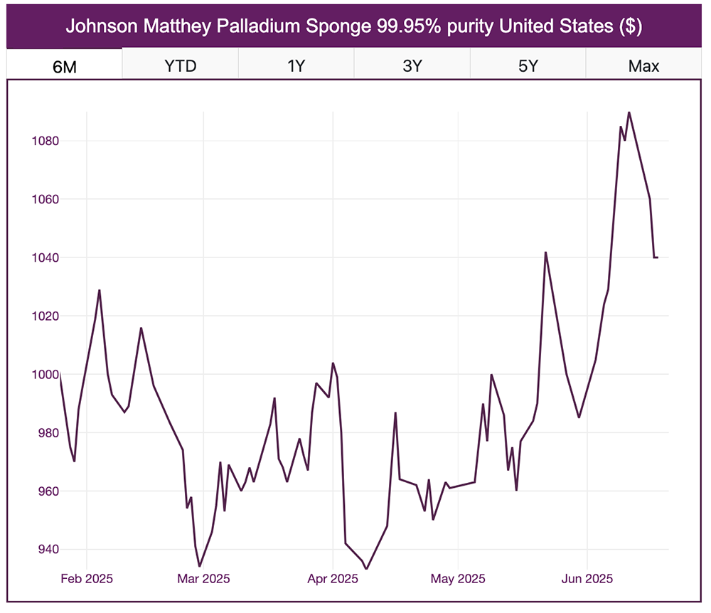 precious metals prices, palladium June 2025