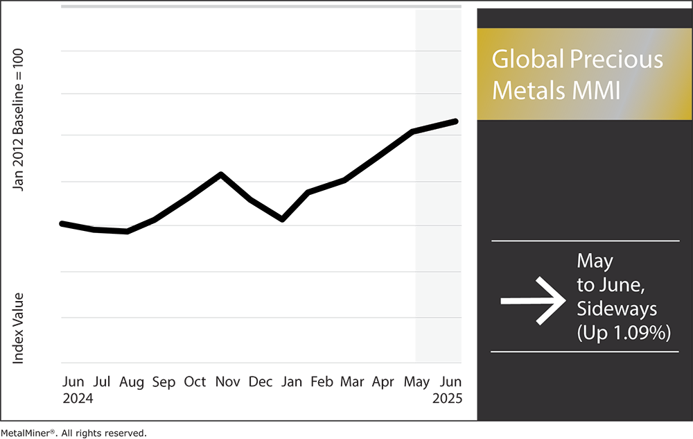 Global precious metals MMI, June 2025