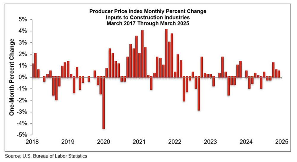 Producer price infex