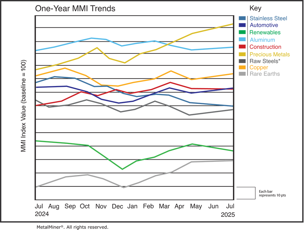 metal price charts