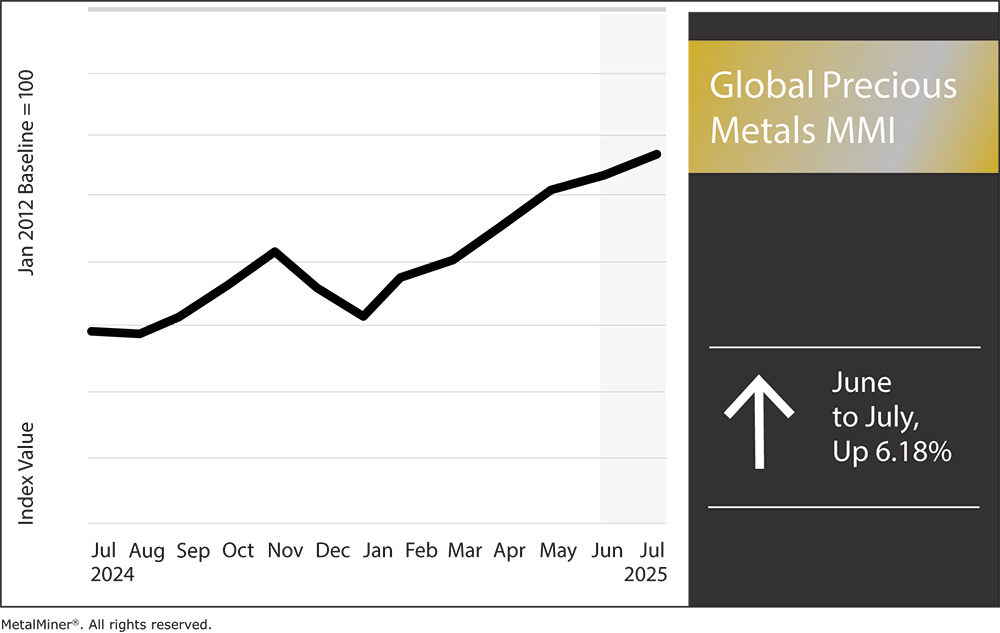 Global Precious Metals MMI, July 2025