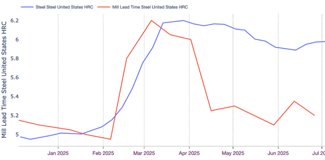 steel correlations, July 2025
