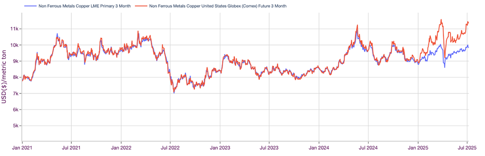 Copper correlation July 2025