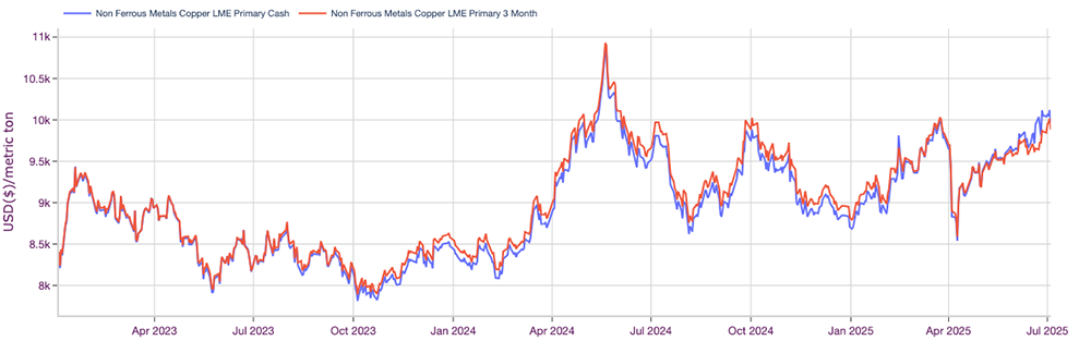 Copper primary cash