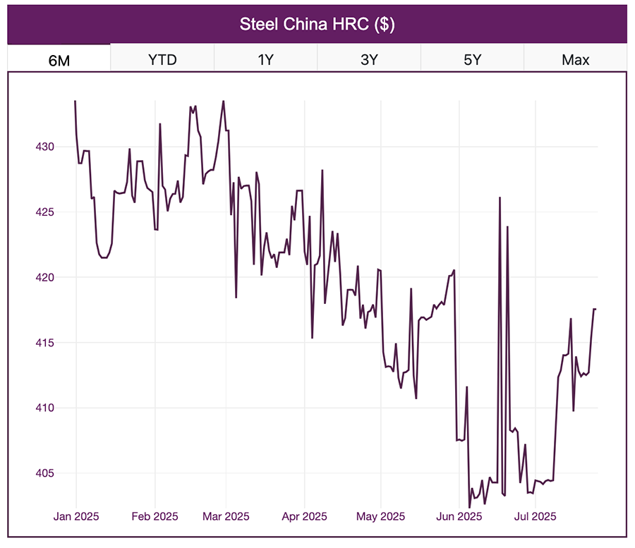 HRC China, July 2025