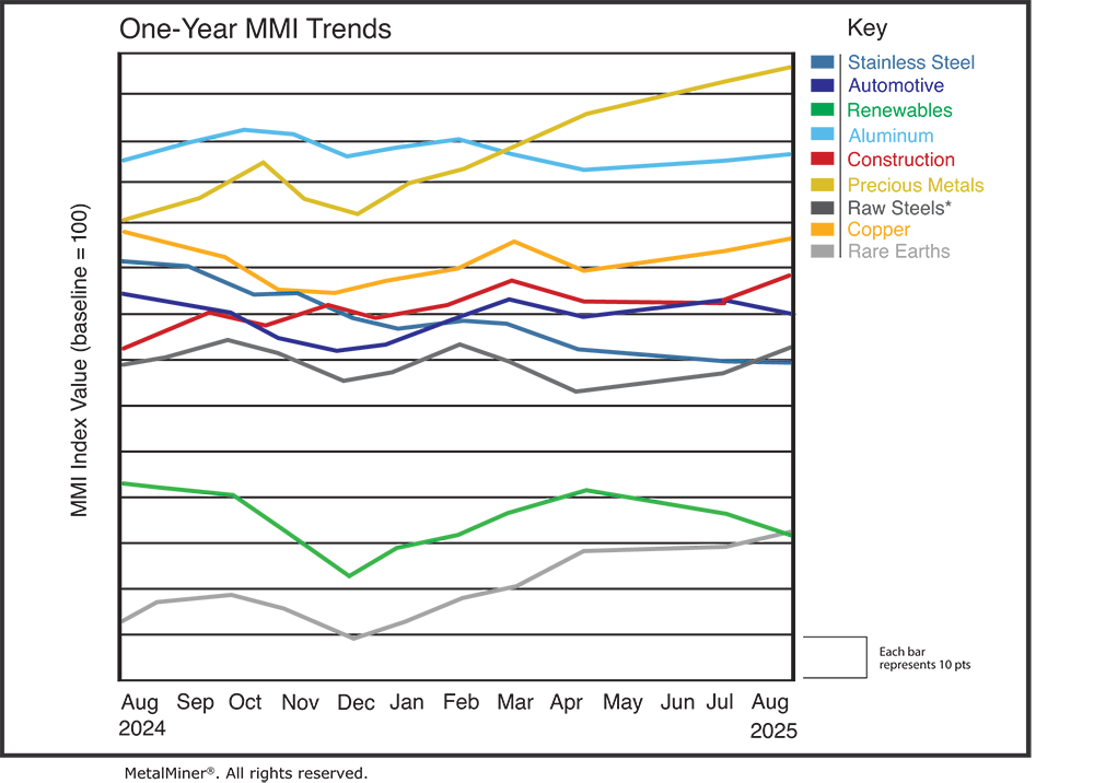 metal price charts