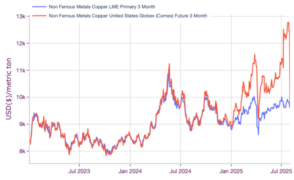 The price of copper today. LME and Comex.
