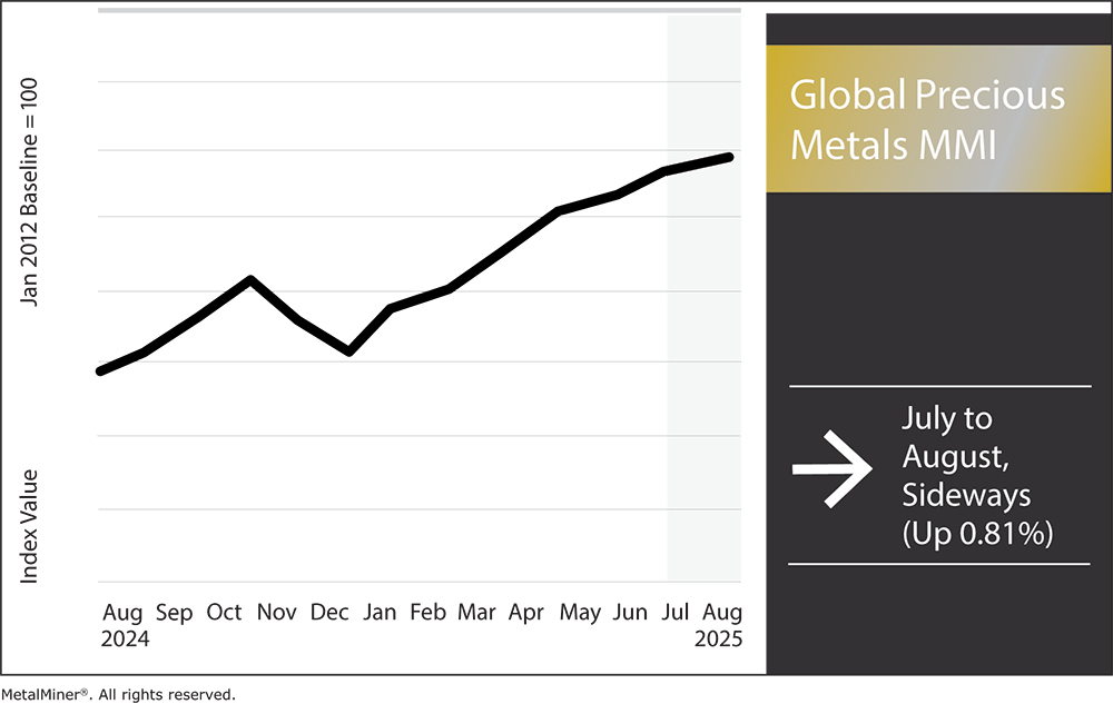 Global Precious Metals Prices