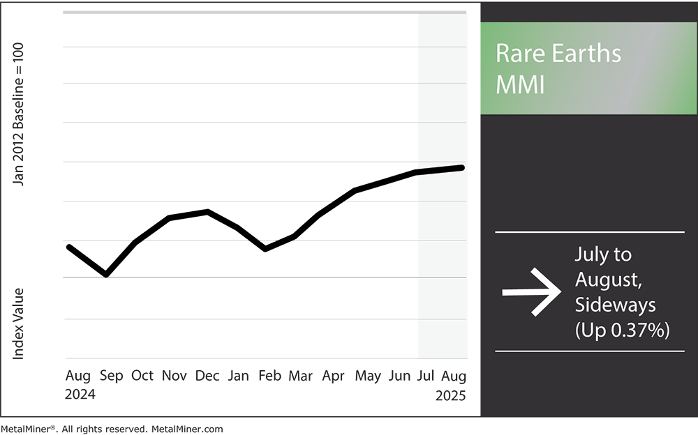 Rare earths MMI, August 2025