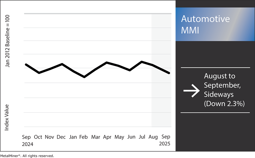 automotive MMI, september 2025