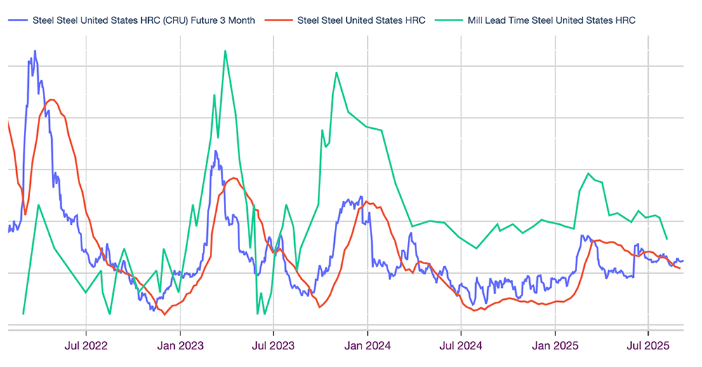 steel price correlation analysis