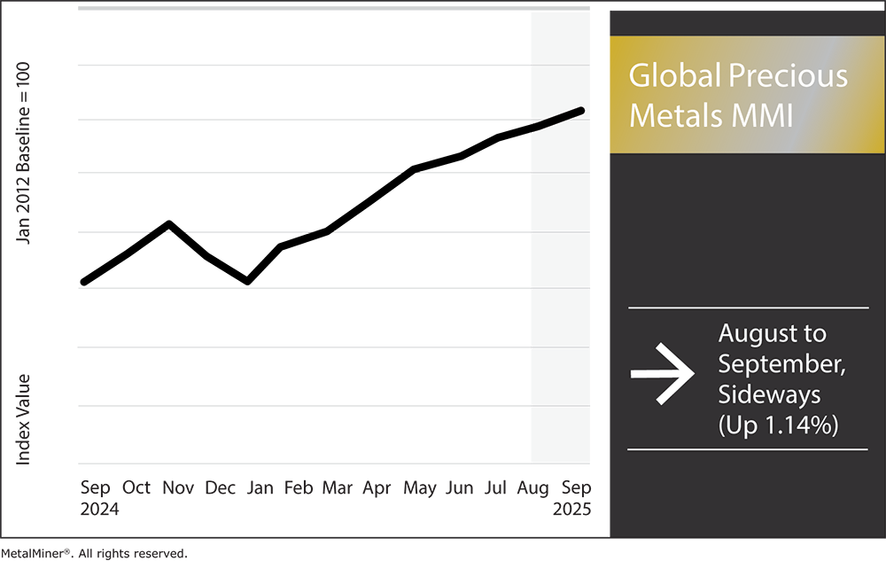 Precious Metals MMI Sep