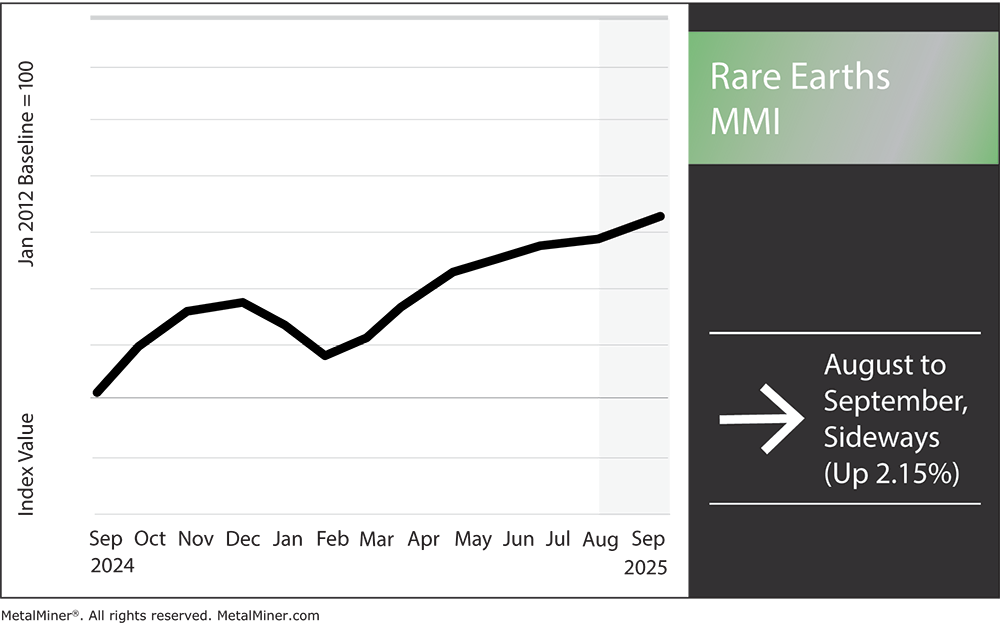 rare earths MMI, September 2025