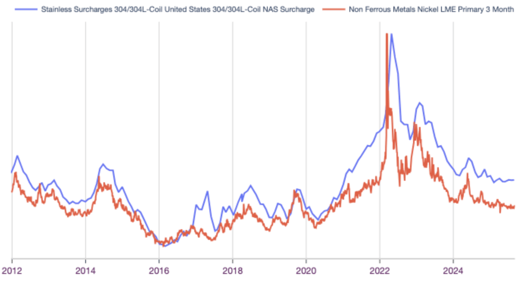 correlations for stainless steel, September 2025