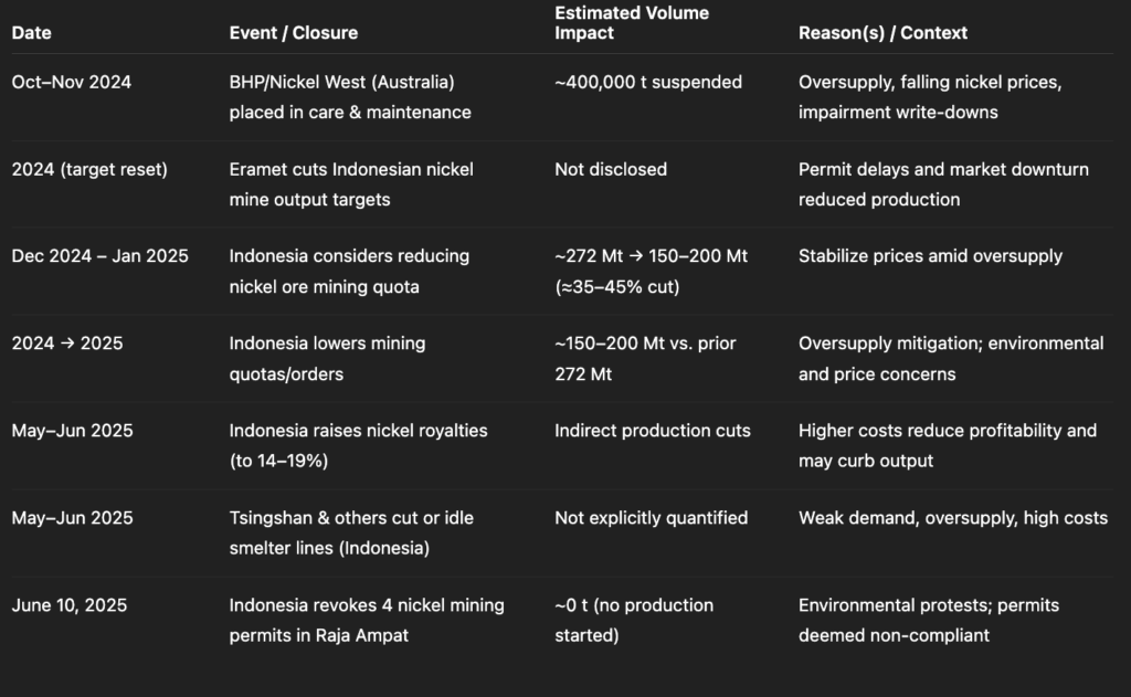 Charts with information about the current nickel market conditions in September of 2025