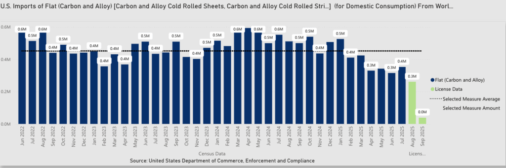 Imports affecting steel prices. 