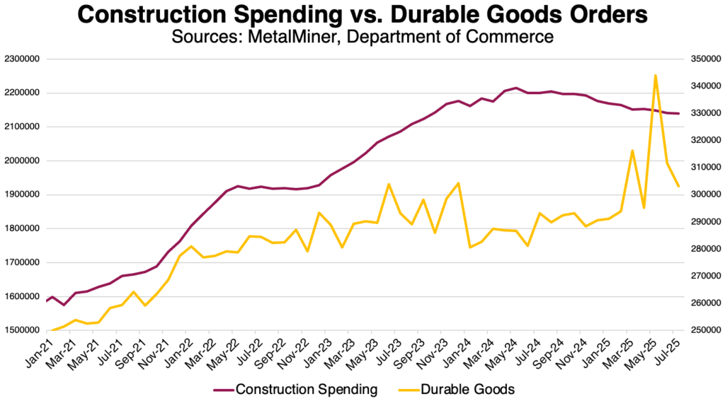 Construction spending vs. durable goods