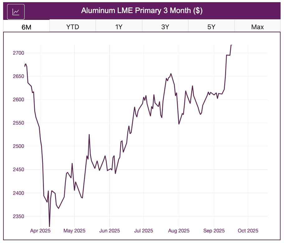 price of aluminum, September 2025