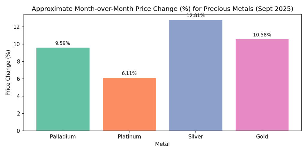 Precious metals prices, September 2025