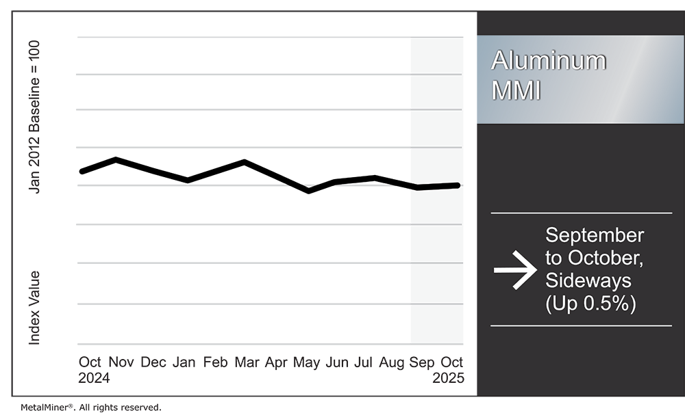 Aluminum MMI, October 2025