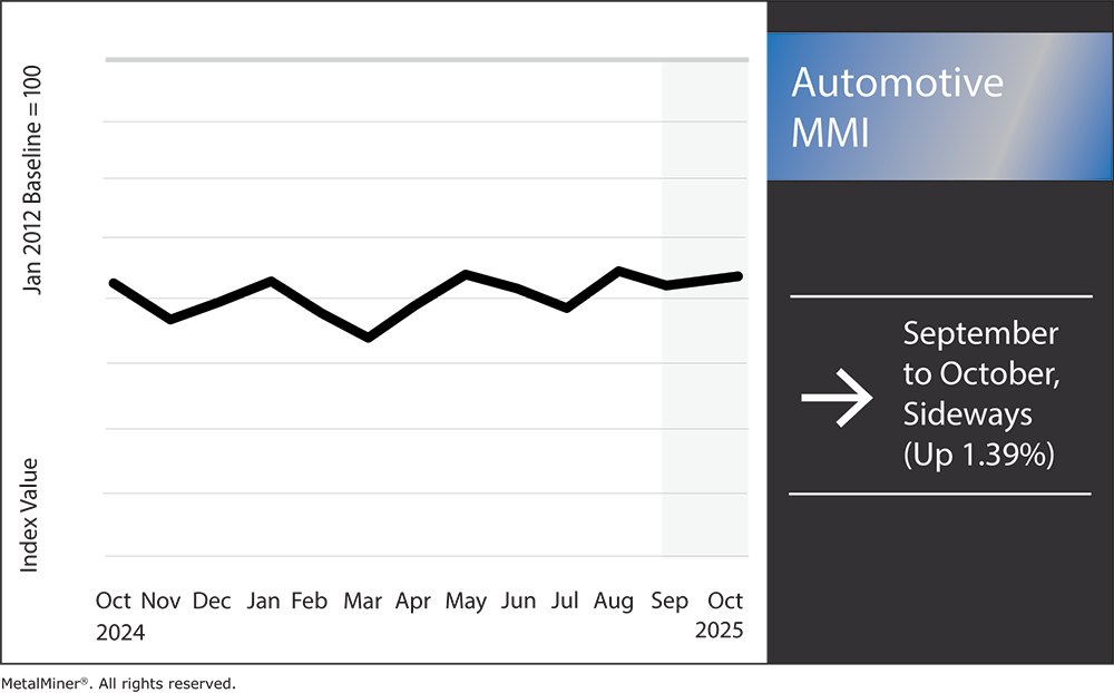Automotive MMI, October 2025