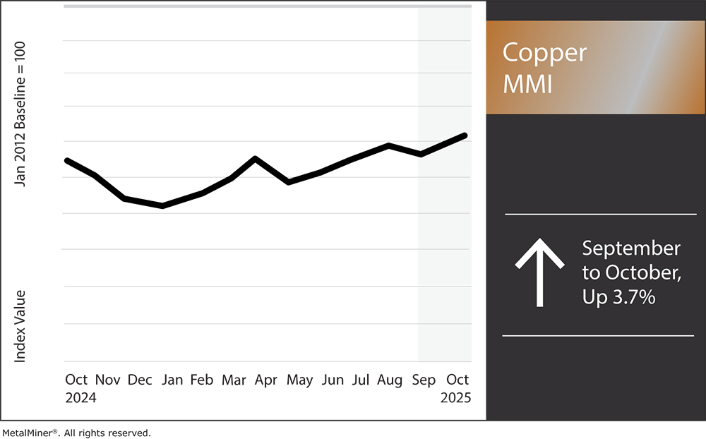 Copper MMI, October 2025