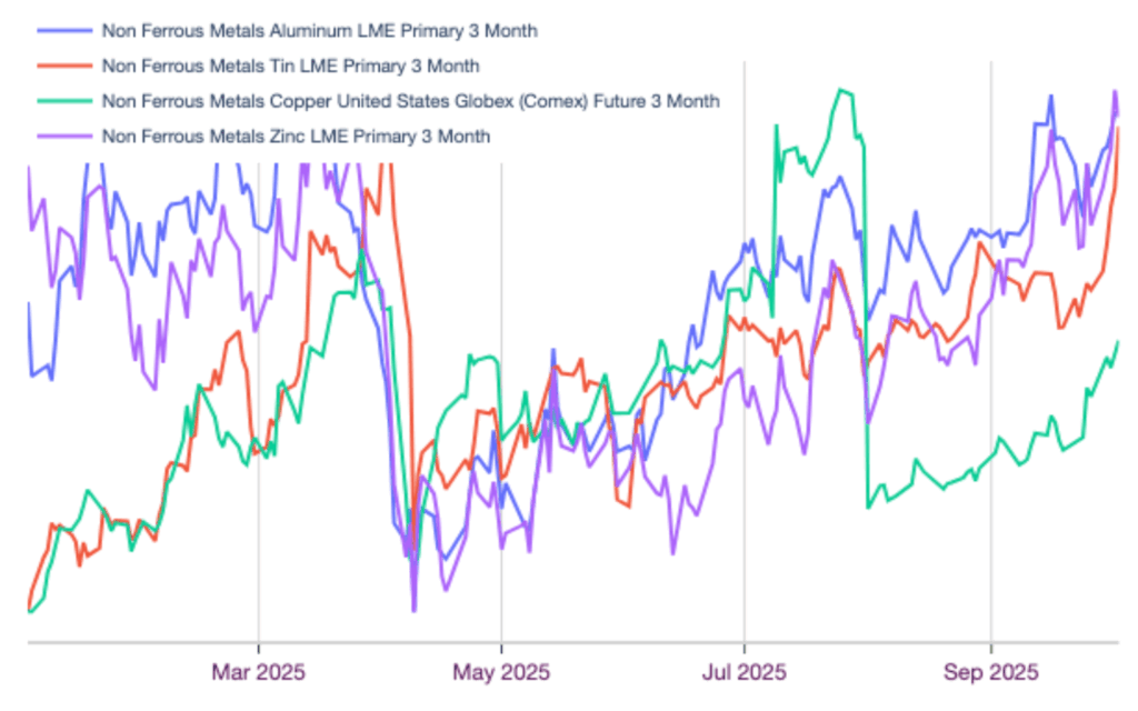 Correlations