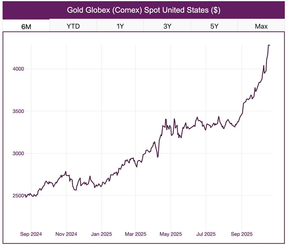Gold Prices, October 2025