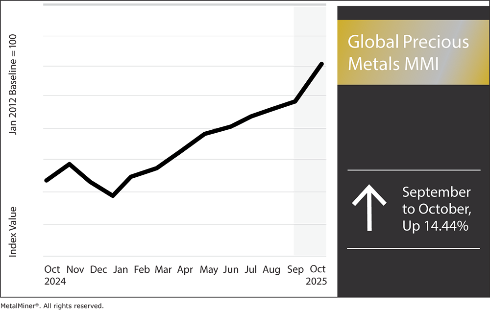 Global Precious Metals MMI, October 2025