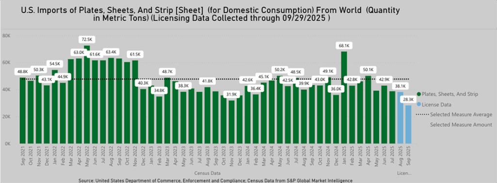 import levels for Aluminum, October 2025
