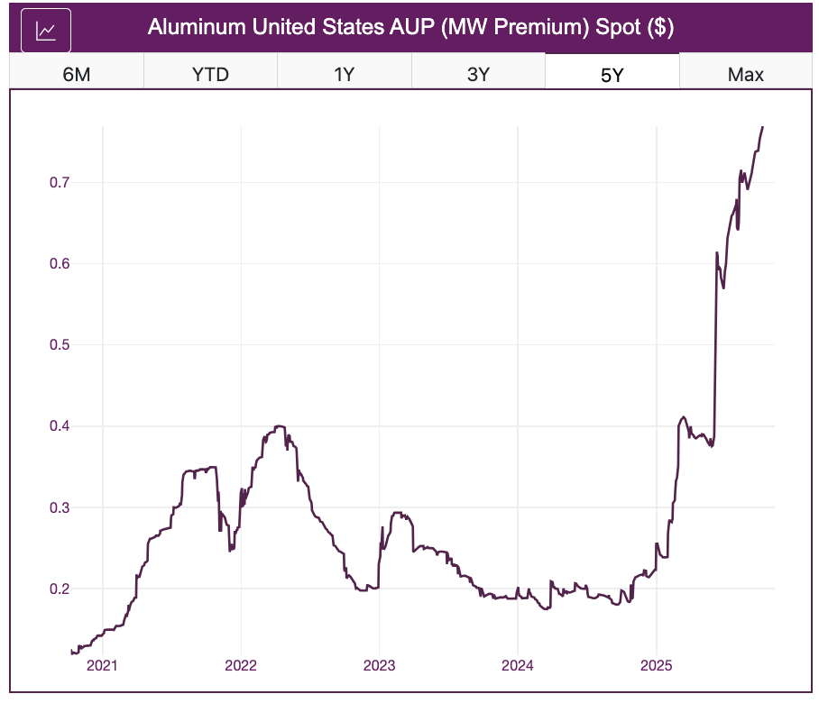 The price of aluminum.