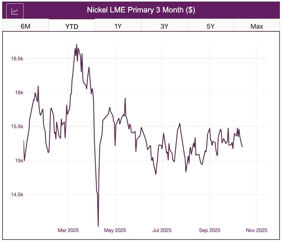 Nickel prices (LME)