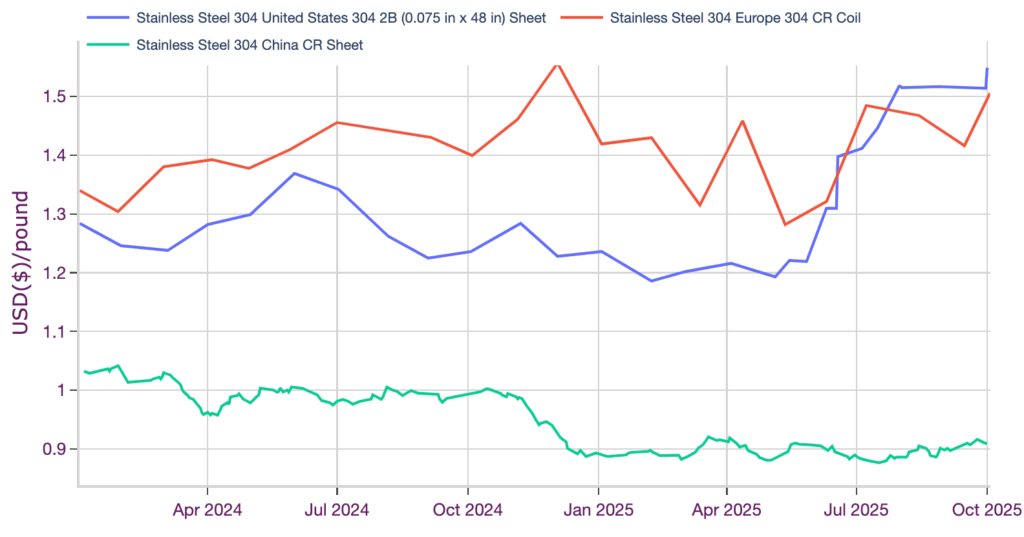 stainless prices and correlations, October 2025