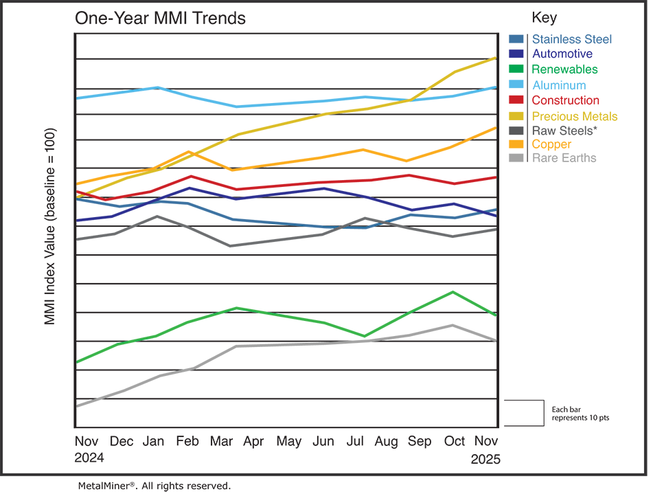 Nov Price Correlations Chart