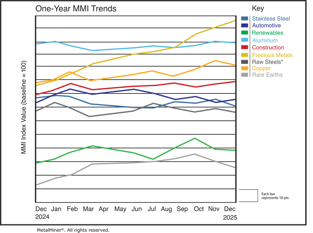 metal price charts