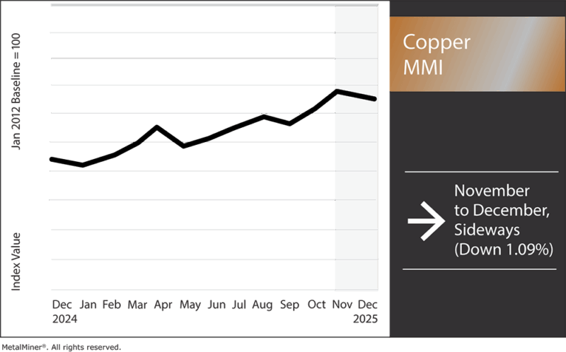 Copper Value Price of Copper Continues Uptrend into 2026
