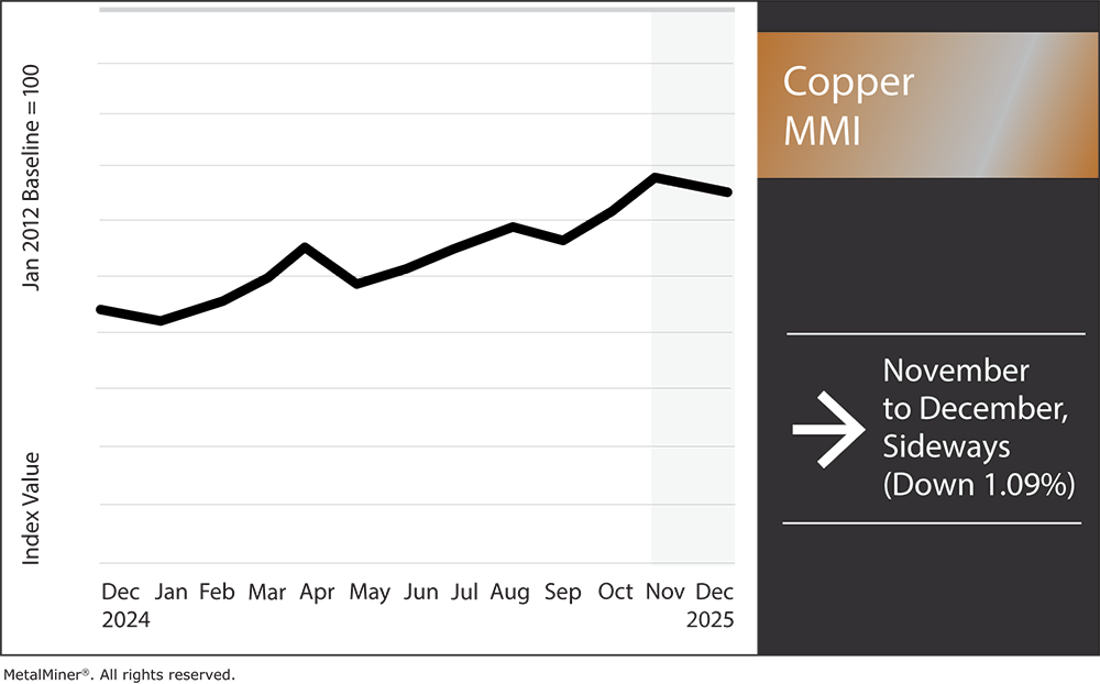 Copper MMI, December 2025