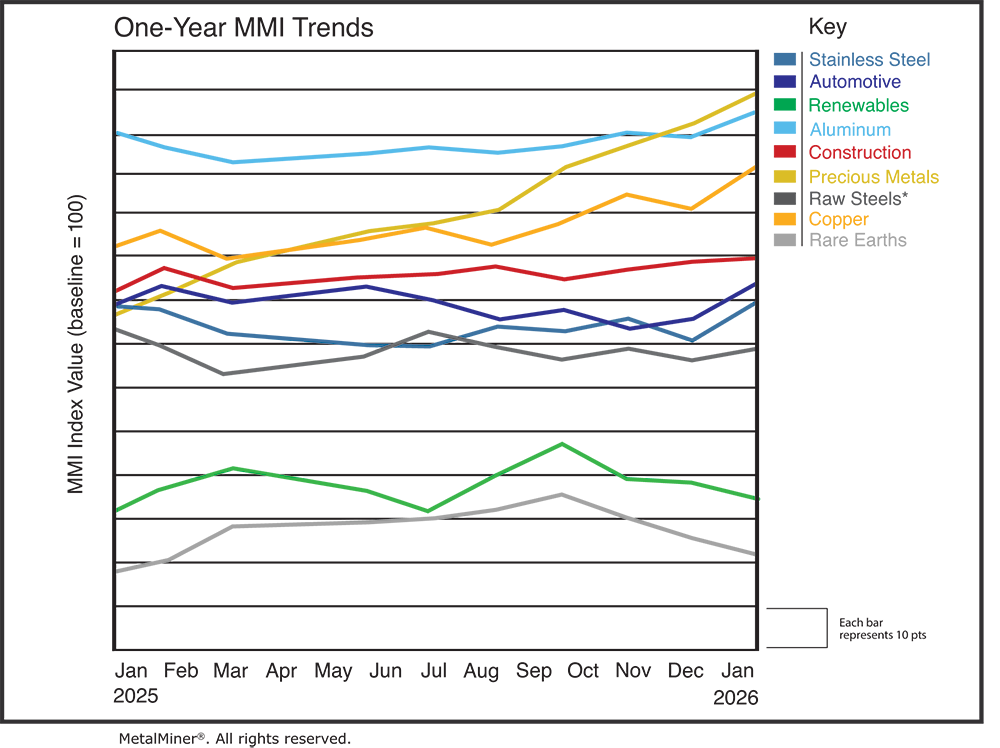 metal price charts