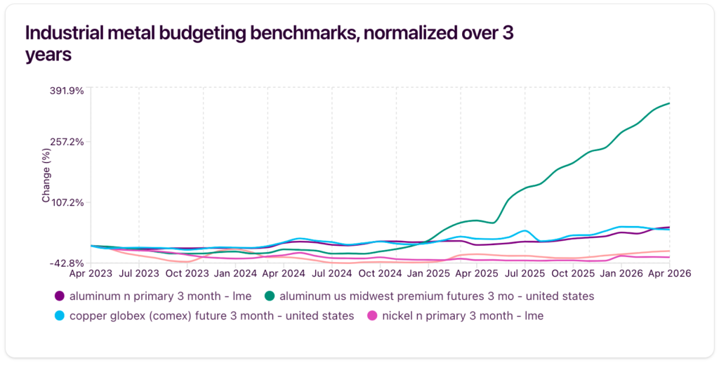 Industrial metal benchmarks over 3 years, April 2026