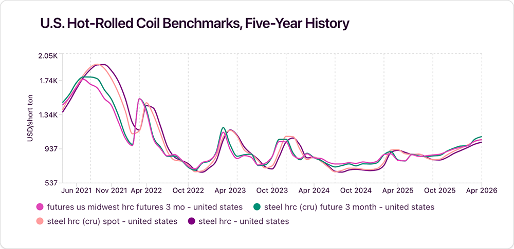 Hot-rolled coil benchmarks history, top metal price forecasting tools