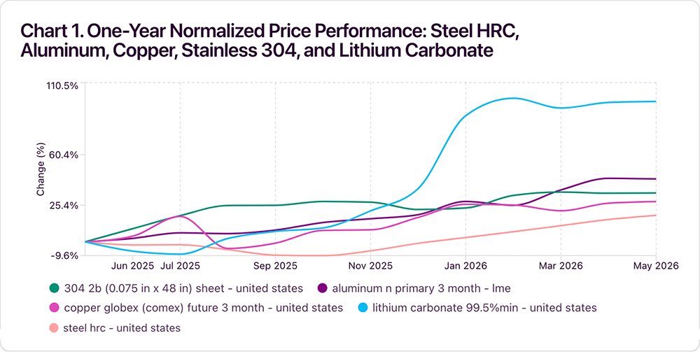 Normalized price chart