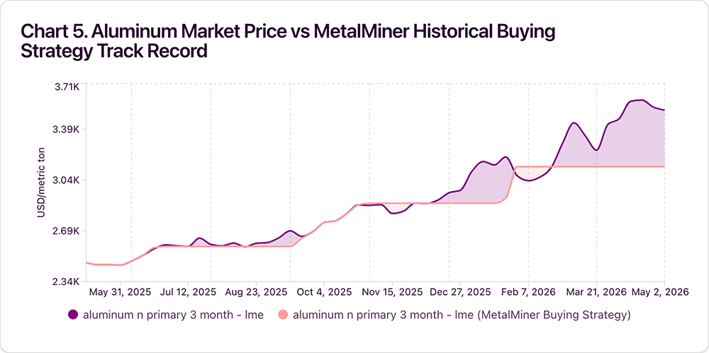 Metal Chart Metal Price Forecasting: How MetalMiner Performs