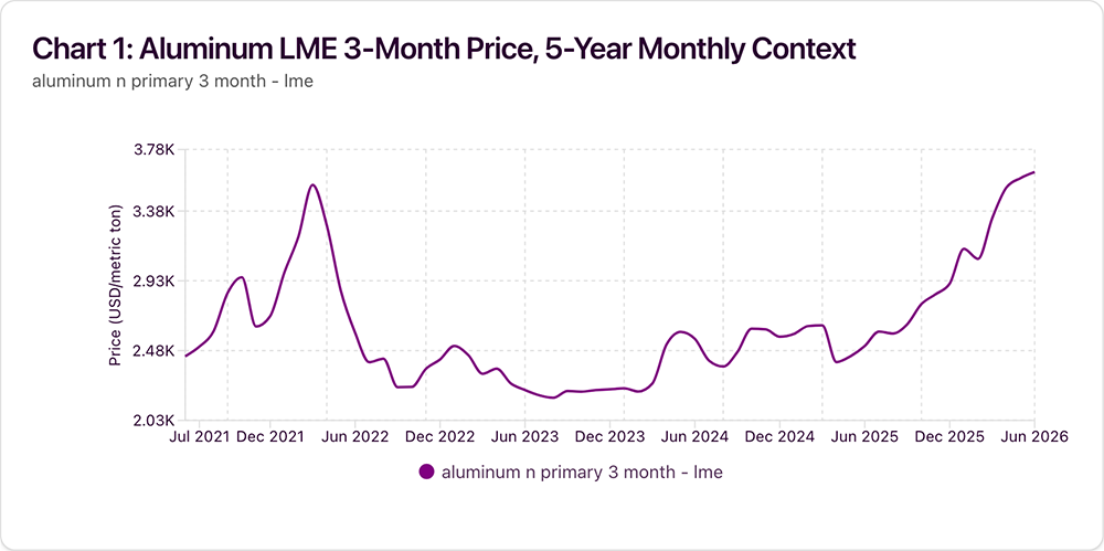 Why Manufacturers in The Aluminum Market Feel Pressure