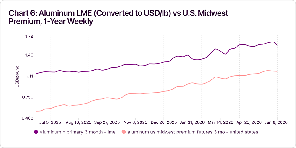Midwest Premium and LME aluminum delta: aluminum market graph