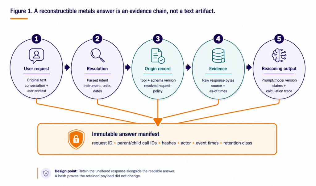 Metal price AI/MCP request chain flowchart, metal market prices