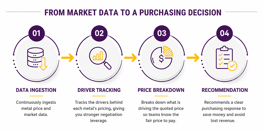 Market Data