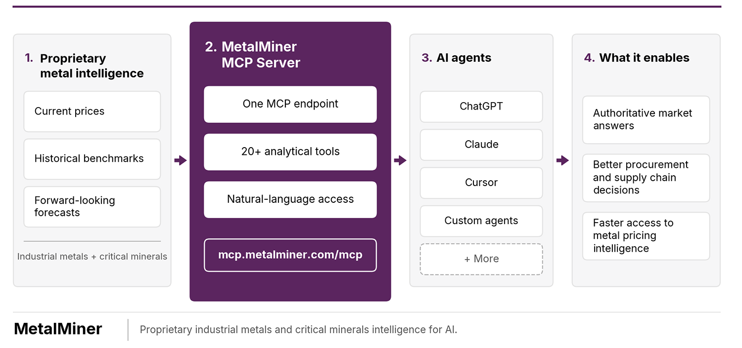 MetalMiner MCP capabilities diagram