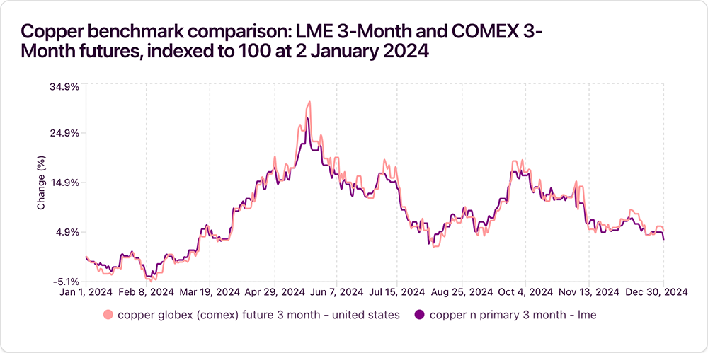 Utilizing MCP Servers for Accurate Copper Price Projections 3 Copper price benchmarks