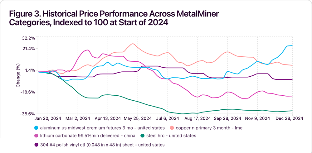 Utilizing MCP Servers for Accurate Copper Price Projections 4 Figure 3: Historical price performance across MetalMiner categories